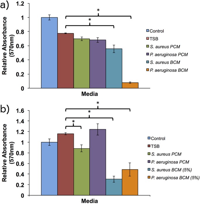 Secreted biofilm factors adversely affect 