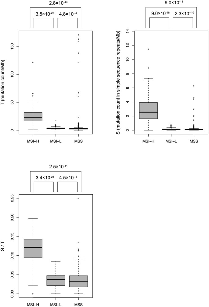 Machine Learning Based Classification of Microsatellite Variation