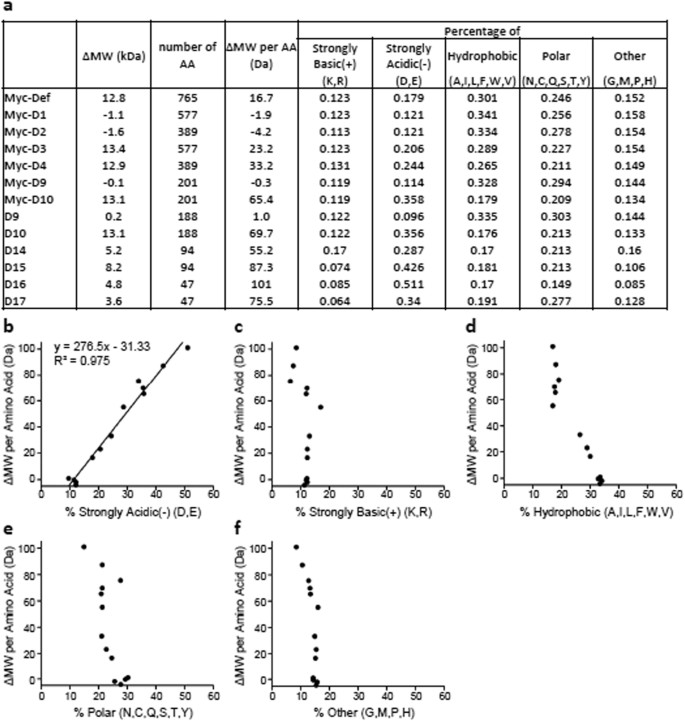 An Equation To Estimate The Difference Between Theoretically Predicted And Sds Page Displayed Molecular Weights For An Acidic Peptide Scientific Reports