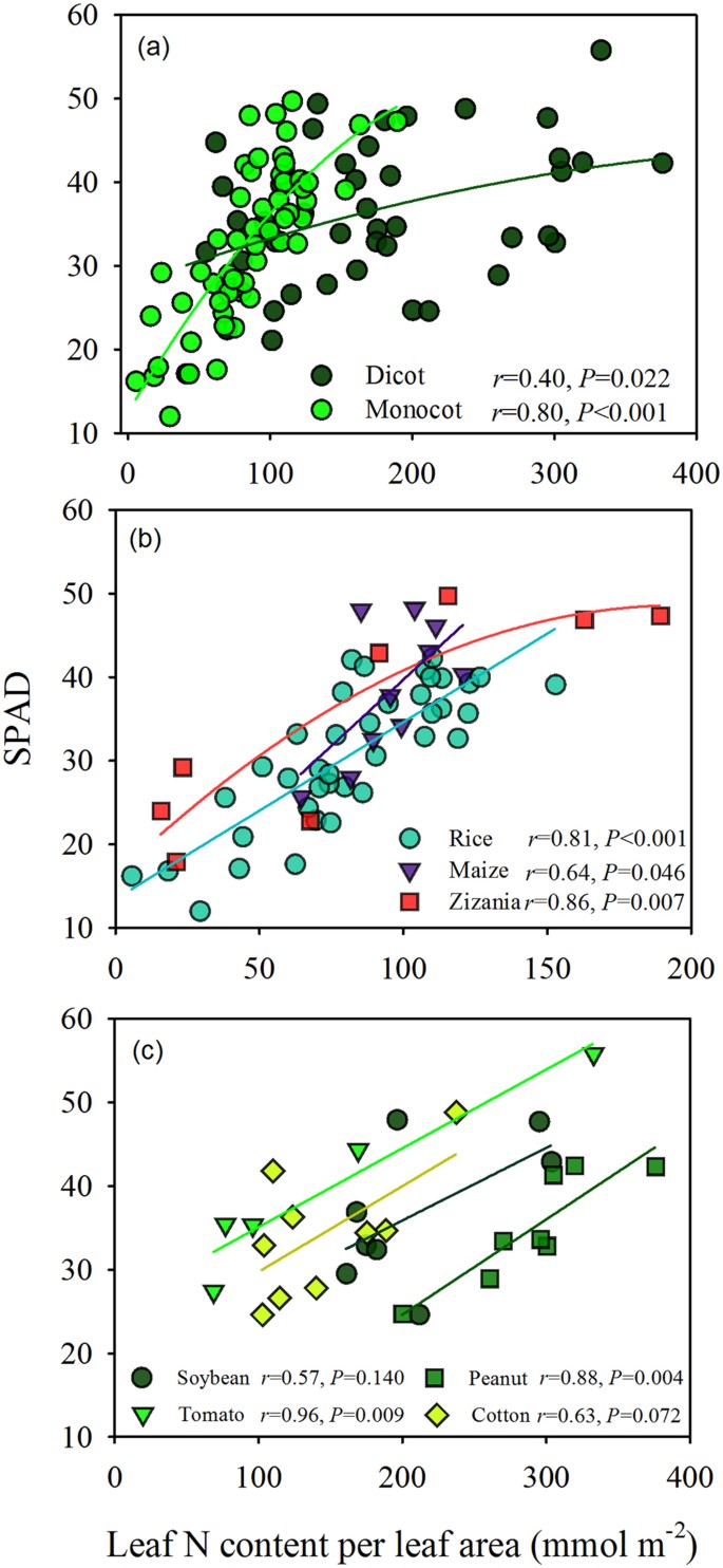 Spad Based Leaf Nitrogen Estimation Is Impacted By Environmental Factors And Crop Leaf Characteristics Scientific Reports