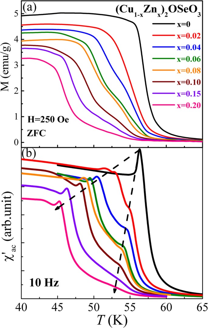 Unexpected Observation Of Splitting Of Skyrmion Phase In Zn Doped Cu 2 Oseo 3 Scientific Reports