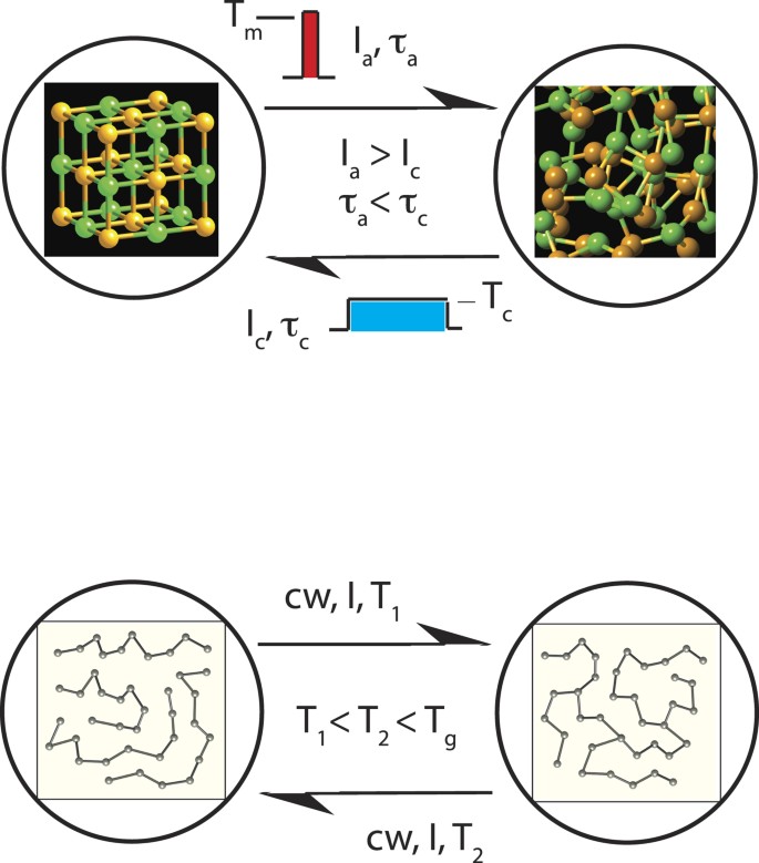 Understanding Phase Change Memory Alloys From A Chemical Perspective Scientific Reports