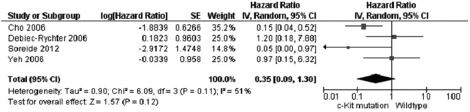 Clinicopathological Significance Of C Kit Mutation In Gastrointestinal Stromal Tumors A Systematic Review And Meta Analysis Scientific Reports