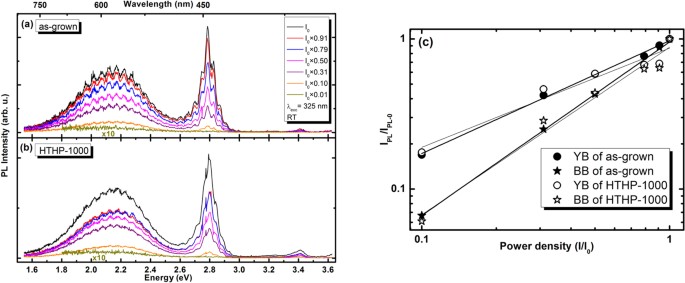 Photoluminescence studies of a perceived white light emission from a  monolithic InGaN/GaN quantum well structure | Scientific Reports