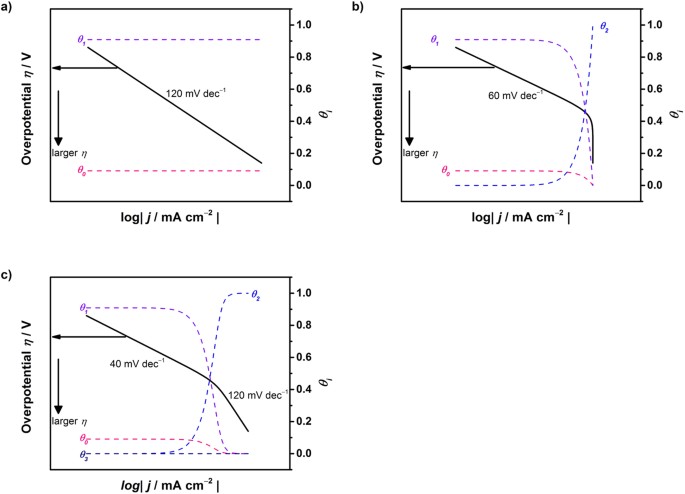 Insight on Tafel slopes from a microkinetic analysis of aqueous  electrocatalysis for energy conversion