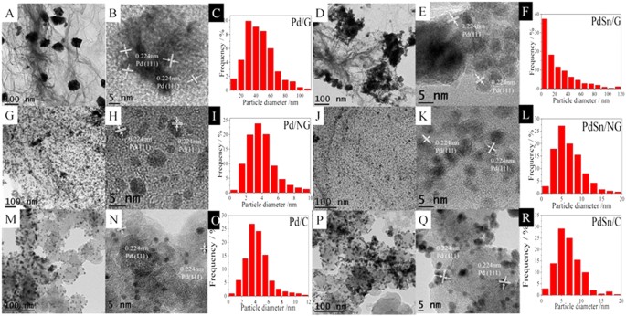 Multisource Synergistic Electrocatalytic Oxidation Effect Of Strongly Coupled Pdm M Sn Pb N Doped Graphene Nanocomposite On Small Organic Molecules Scientific Reports
