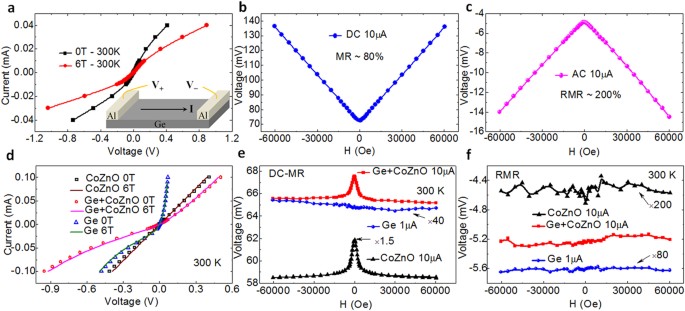 Large rectification magnetoresistance in nonmagnetic Al/Ge/Al  heterojunctions | Scientific Reports