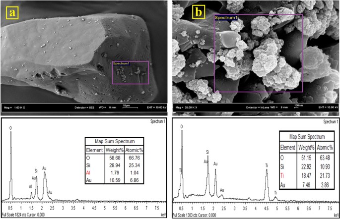 Transport and retention of engineered Al2O3, TiO2 and SiO2 nanoparticles  through various sedimentary rocks | Scientific Reports