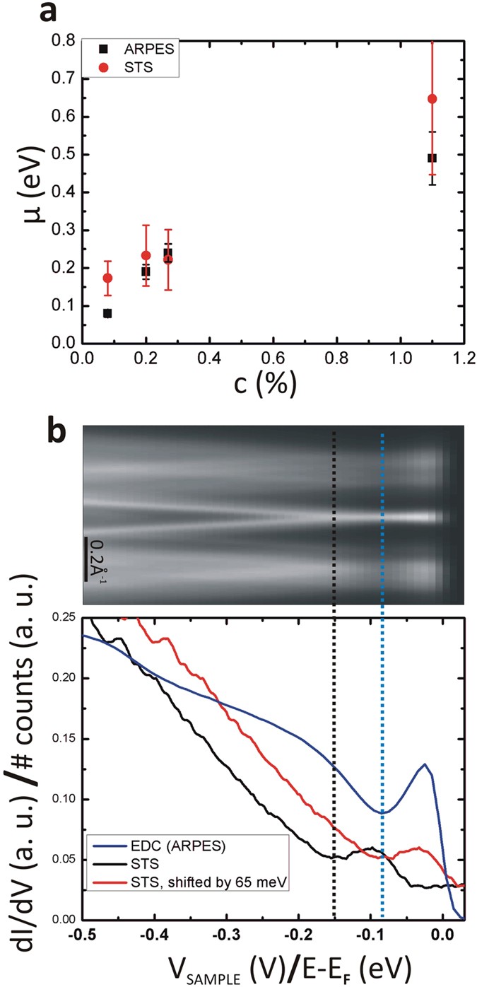 Charge Transfer And Electronic Doping In Nitrogen Doped Graphene Scientific Reports Charge Transfer And Electronic Doping In Nitrogen Doped Graphene Scientific Reports