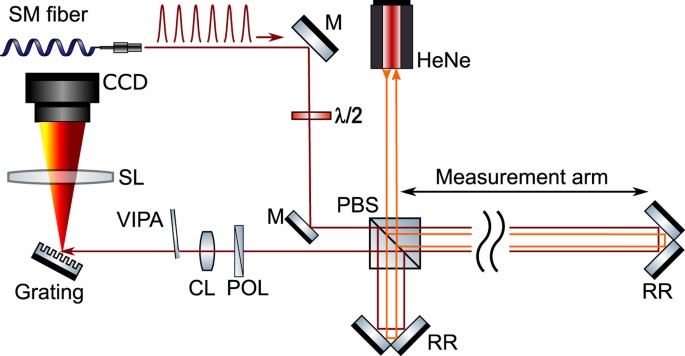 Mode-resolved frequency comb interferometry for high-accuracy long distance  measurement | Scientific Reports