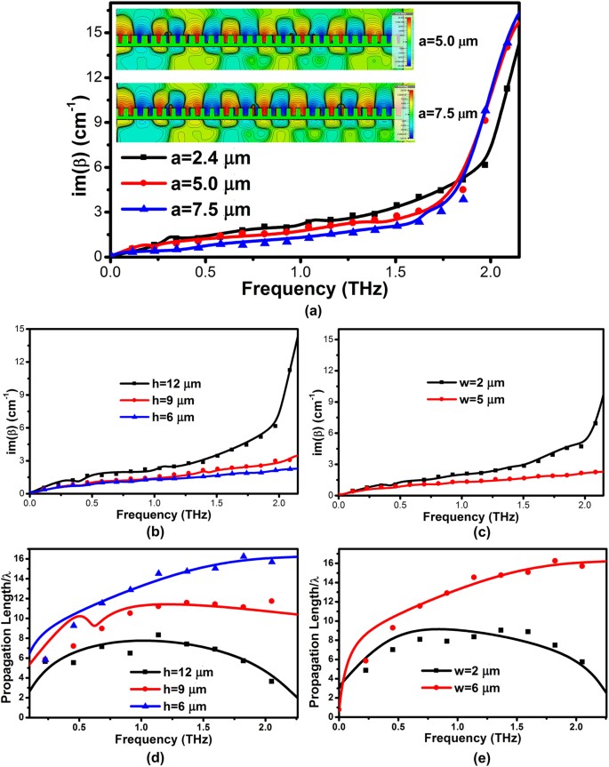 On Chip Sub Terahertz Surface Plasmon Polariton Transmission Lines In Cmos Scientific Reports On Chip Sub Terahertz Surface Plasmon Polariton Transmission Lines In Cmos Scientific Reports