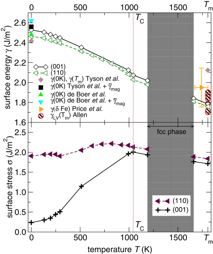 Surfaces' termination (up/down), surface energy (E surf , in J/m 2