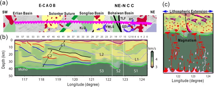 Seismological constraints on the crustal structures generated by