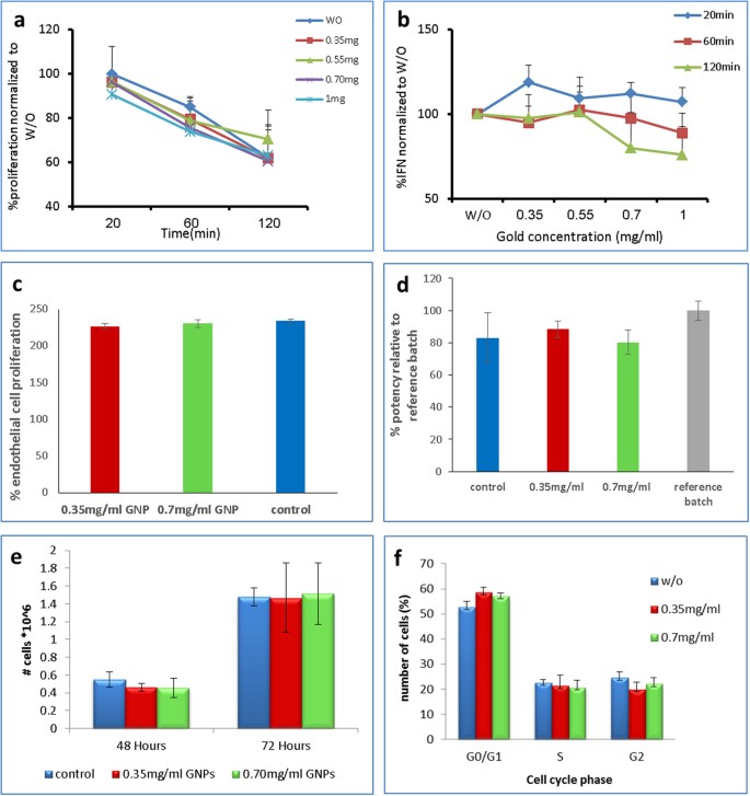 In Vitro Optimization Of Nanoparticle Cell Labeling Protocols For In Vivo Cell Tracking Applications Scientific Reports