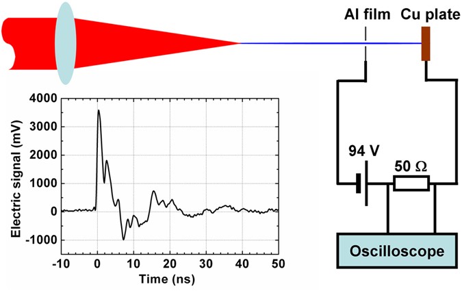 Quasi-steady-state air plasma channel produced by a femtosecond laser pulse  sequence | Scientific Reports