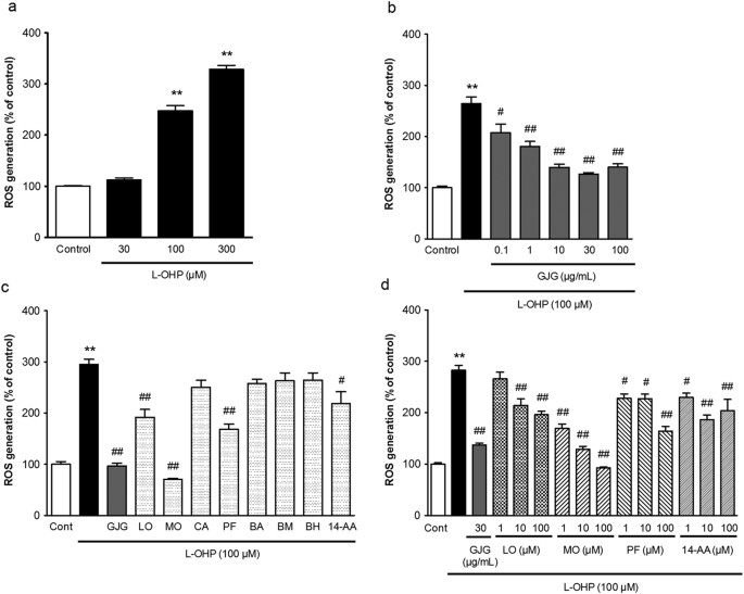 Preventive effect of oral goshajinkigan on chronic oxaliplatin-induced hypoesthesia in rats | Scientific Reports Preventive effect of oral goshajinkigan on chronic oxaliplatin-induced hypoesthesia in rats | Scientific Reports