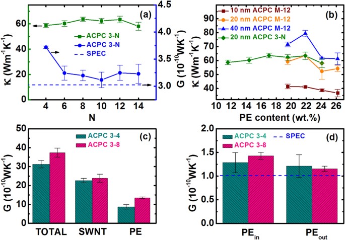 Extremely High Thermal Conductivity Of Aligned Carbon Nanotube Polyethylene Composites Scientific Reports