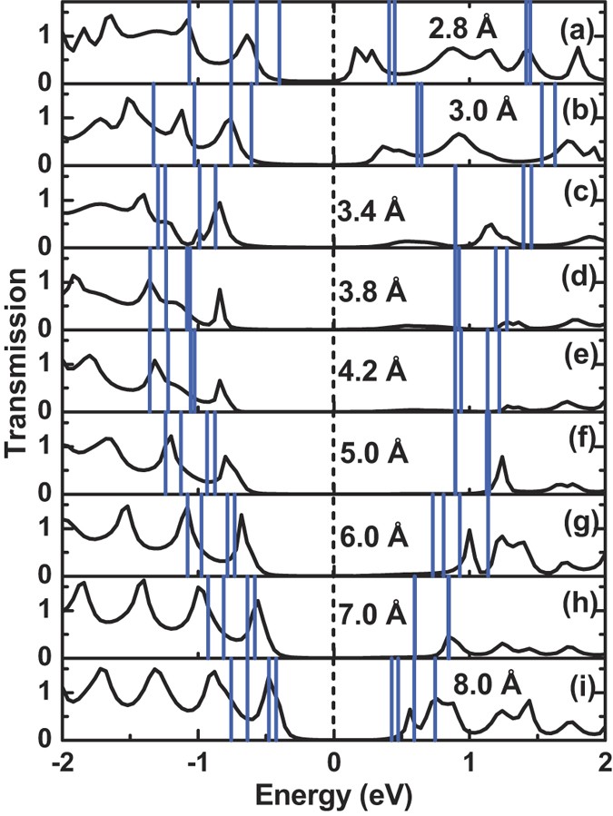 U Shaped Relationship Between Current And Pitch In Helicene Molecules Scientific Reports