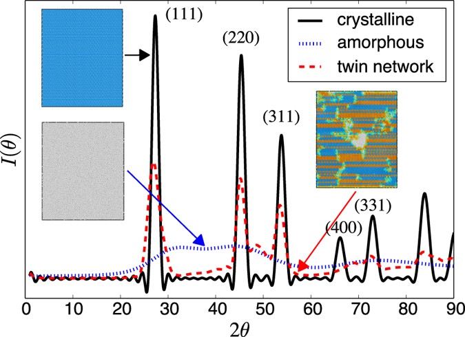 Formation of Nanotwin Networks during High-Temperature Crystallization of  Amorphous Germanium | Scientific Reports