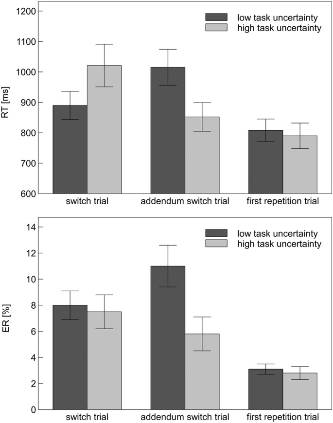 task set psychology figure 3