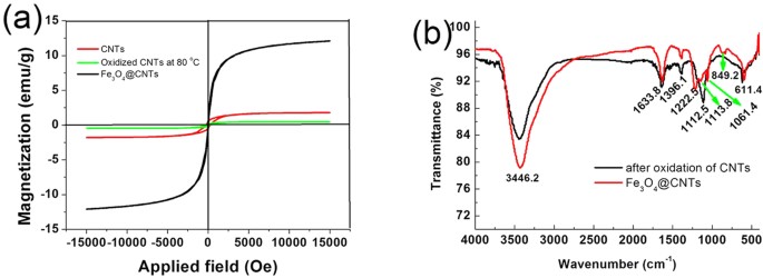 Ultrafine Ferroferric Oxide Nanoparticles Embedded Into Mesoporous Carbon Nanotubes For Lithium Ion Batteries Scientific Reports