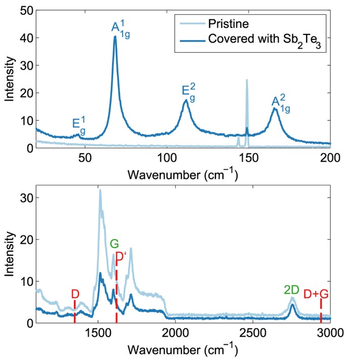 Coincident Site Lattice Matching During Van Der Waals Epitaxy Scientific Reports Coincident Site Lattice Matching During Van Der Waals Epitaxy Scientific Reports