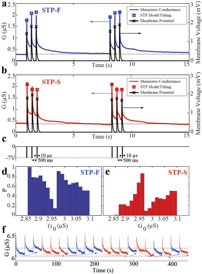 Frontiers  Synaptic Plasticity in Memristive Artificial Synapses