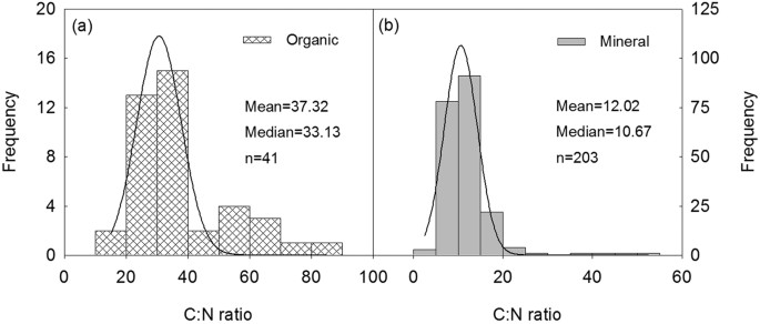 Carbon Nitrogen Stoichiometry Following Afforestation A Global Synthesis Scientific Reports