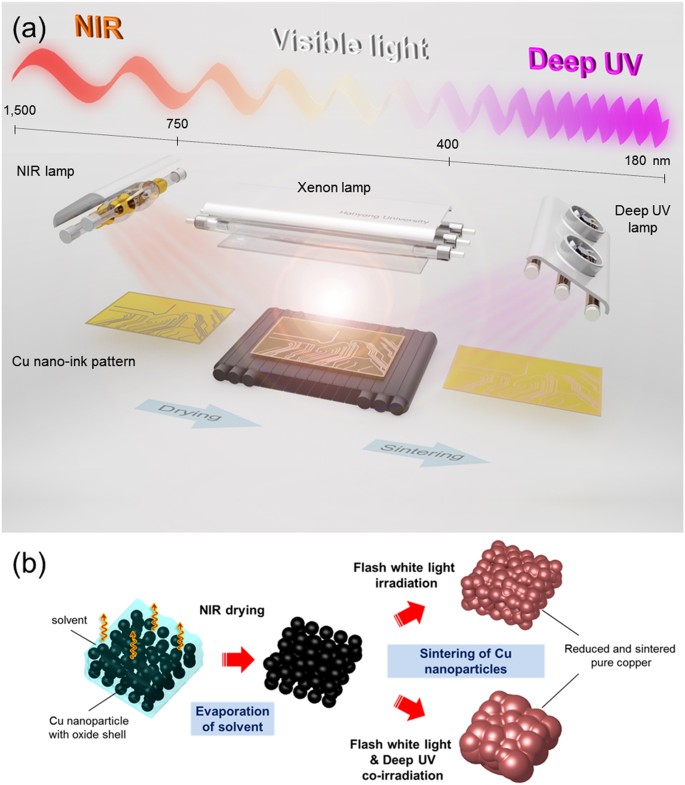 All-photonic drying and sintering process via flash white light combined  with deep-UV and near-infrared irradiation for highly conductive copper  nano-ink | Scientific Reports