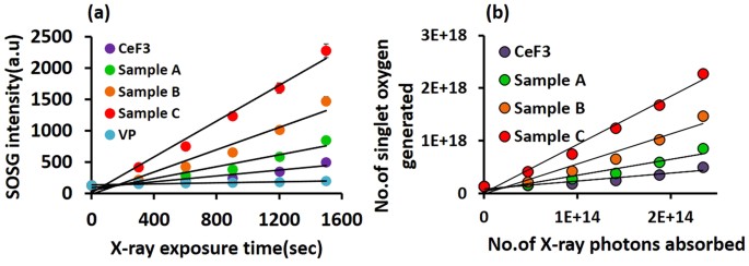 X Ray Induced Singlet Oxygen Generation By Nanoparticle Photosensitizer Conjugates For Photodynamic Therapy Determination Of Singlet Oxygen Quantum Yield Scientific Reports