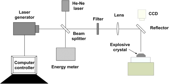 Ultraviolet Laser-induced ignition of RDX single crystal | Scientific  Reports