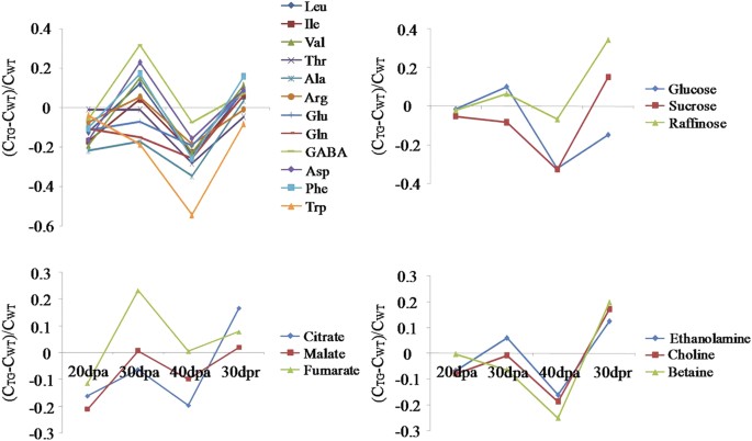 Reprogramming Of Seed Metabolism Facilitates Pre Harvest Sprouting Resistance Of Wheat Scientific Reports Reprogramming Of Seed Metabolism Facilitates Pre Harvest Sprouting Resistance Of Wheat Scientific Reports