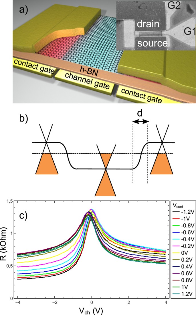 Contact Gating At GHz Frequency In Graphene | Scientific Reports Contact Gating At GHz Frequency In Graphene | Scientific Reports