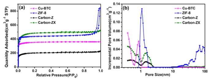 Zif Derived Nitrogen Doped Porous Carbons For Xe Adsorption And Separation Scientific Reports Zif Derived Nitrogen Doped Porous Carbons For Xe Adsorption And Separation Scientific Reports