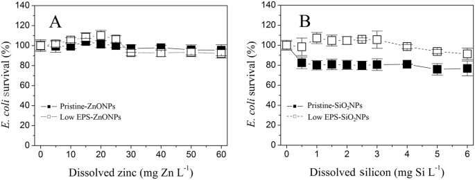 Sequestration Of Nanoparticles By An Eps Matrix Reduces The Particle Specific Bactericidal Activity Scientific Reports