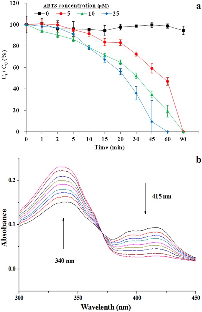 Graphene Facilitated Removal of Labetalol in Laccase-ABTS System: Reaction  Efficiency, Pathways and Mechanism