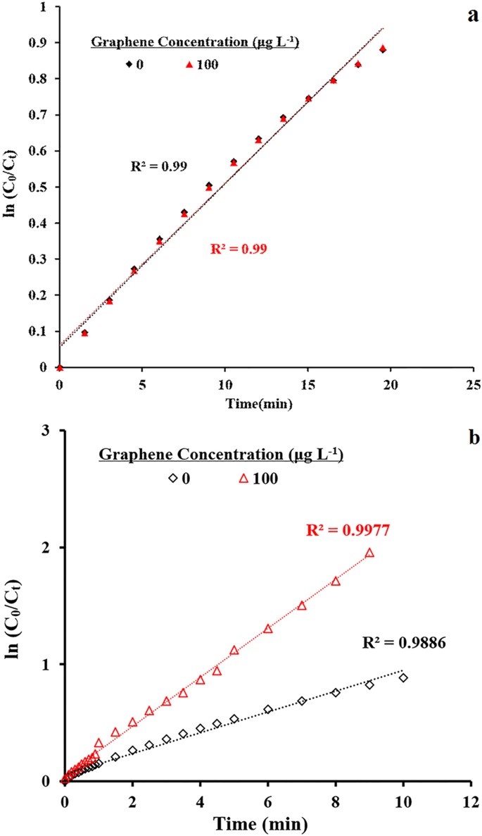 Graphene Facilitated Removal of Labetalol in Laccase-ABTS System: Reaction  Efficiency, Pathways and Mechanism