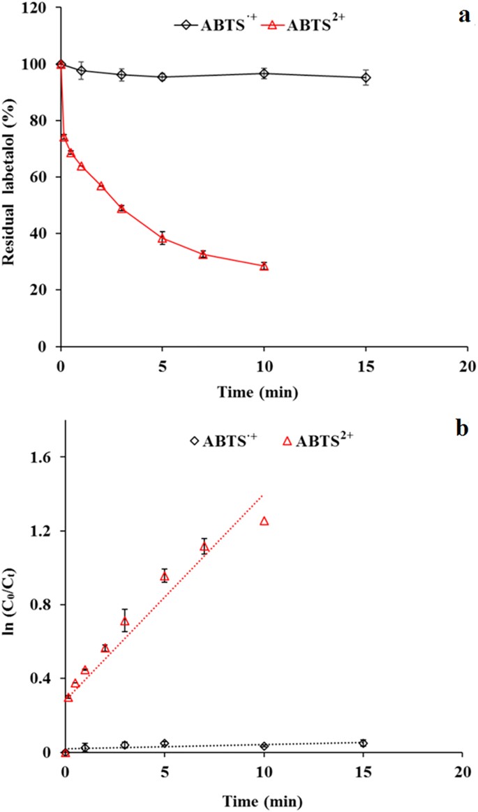 Graphene Facilitated Removal of Labetalol in Laccase-ABTS System: Reaction  Efficiency, Pathways and Mechanism