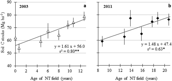 Evidence Of Limited Carbon Sequestration In Soils Under No Tillage Systems In The Cerrado Of Brazil Scientific Reports