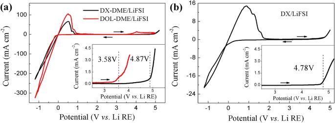 Figure 1: Steady-state cyclic voltammograms for the first cycle on Pt electrode with different electrolytes.