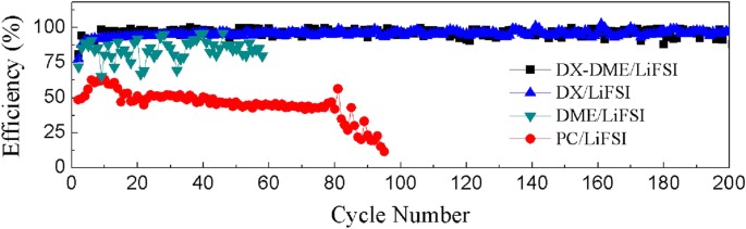 Figure 2: Coulombic efficiency of Li-SS cells cycled in different electrolyte solutions.