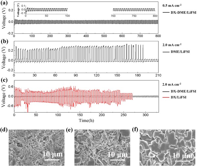Figure 4: Voltage versus time curves for a symmetric lithium cell and SEM analyses.