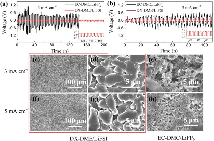 Figure 5: Voltage versus time curves for a symmetric lithium cell under high rate and SEM analyses.