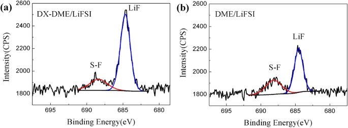 Figure 7: X-ray photoelectron spectroscopy (XPS) spectra of the F 1s regions of cycled Li surface.