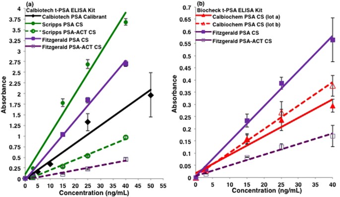 PSA (Prostate specific antigen)