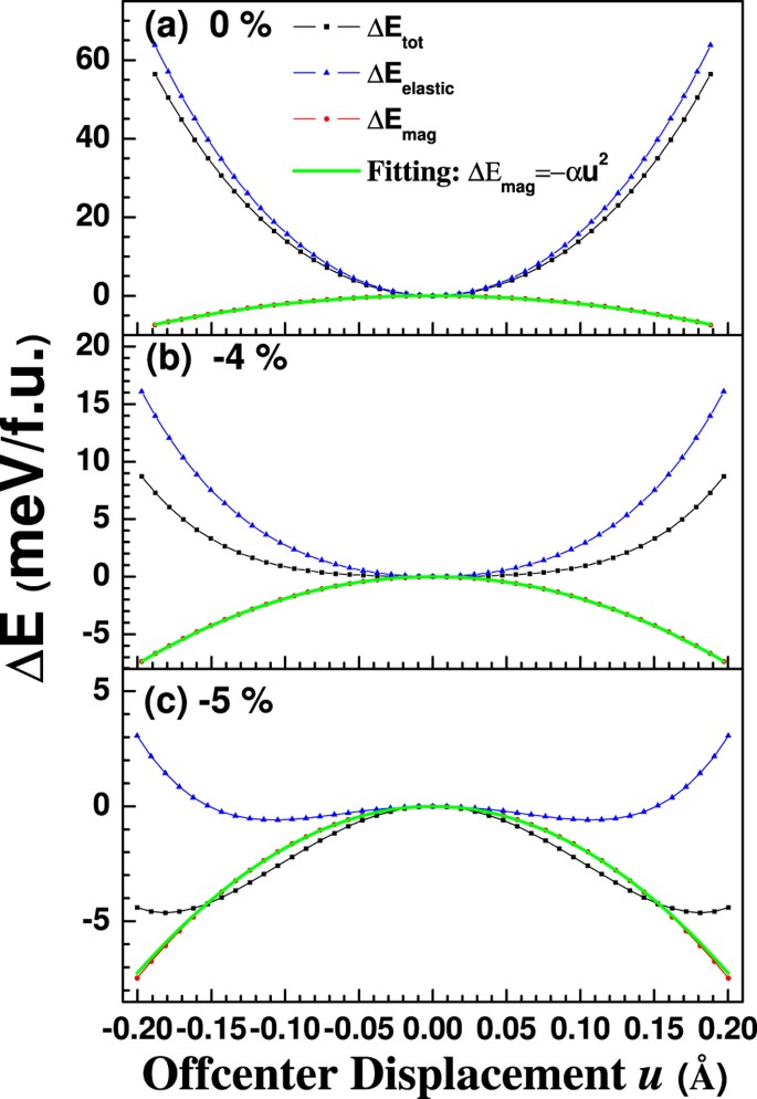 Short Range Magnetic Exchange Interaction Favors Ferroelectricity Scientific Reports