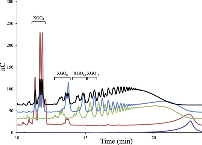 Figure 2: Xyloglucan degradation patterns by purified cellulosomes, Xgh74A, Cel44O, or Cel9X.