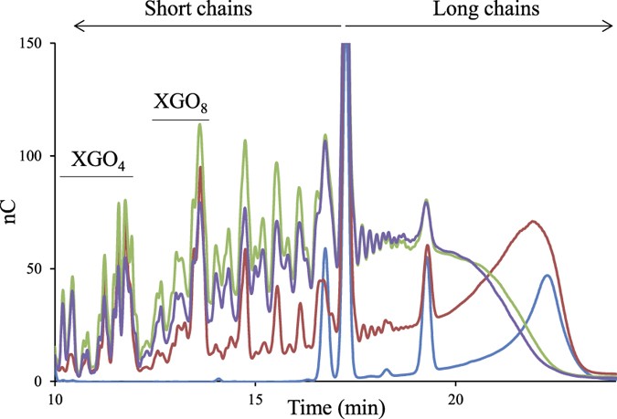 Figure 5: Xyloglucan degradation patterns by the free enzyme pair Cel44O + Cel9Xt, 9X-44O and the minicellulosome Scaf4(Cel9Xt + Cel44O).