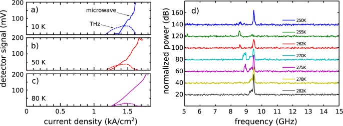 Frequency and amplitude modulation of ultra-compact terahertz quantum  cascade lasers using an integrated avalanche diode oscillator | Scientific  Reports