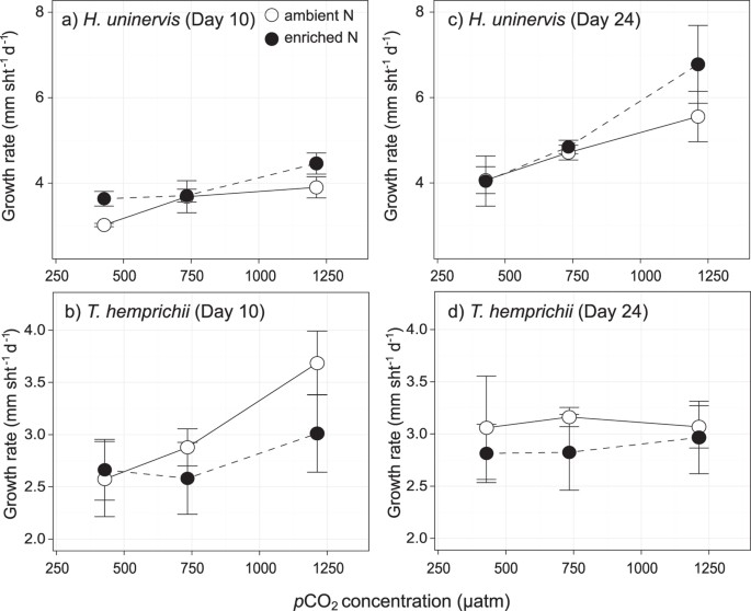 Figure 2: Growth rates of (a,c) H. uninervis and (b,d) T. hemprichii after 10 and 24 days exposure to treatments.